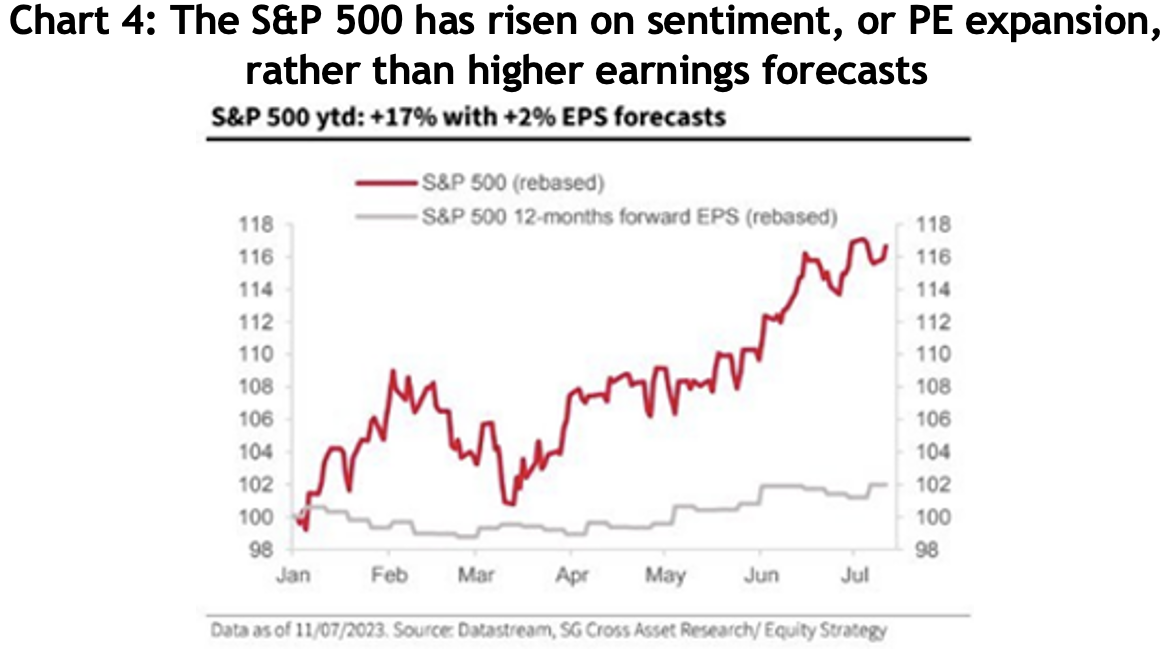 Chart showing the S&P 500 has risen on sentiment, or PE expansion, rather than higher earnings forecasts.